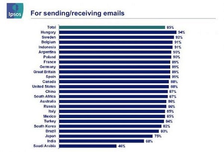The-importance-of-email