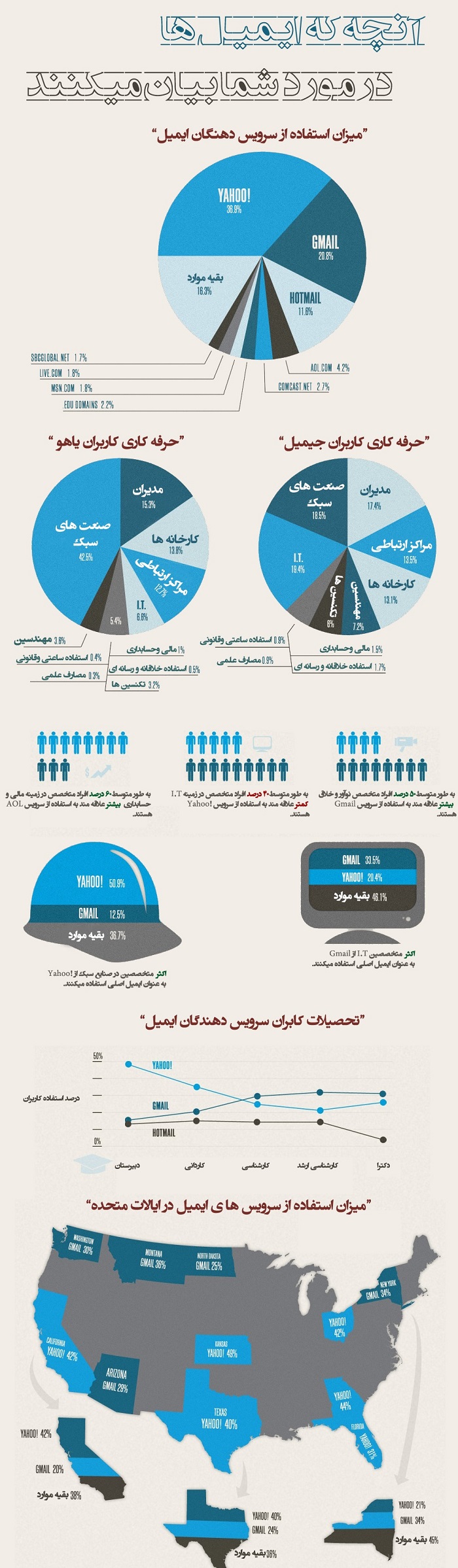 میزان-استفاده-از-سرویس-دهنگان-ایمیل