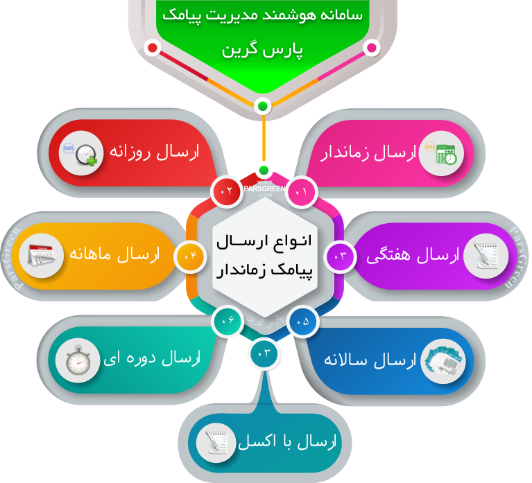 انواع-ارسال-پیامک-زماندار