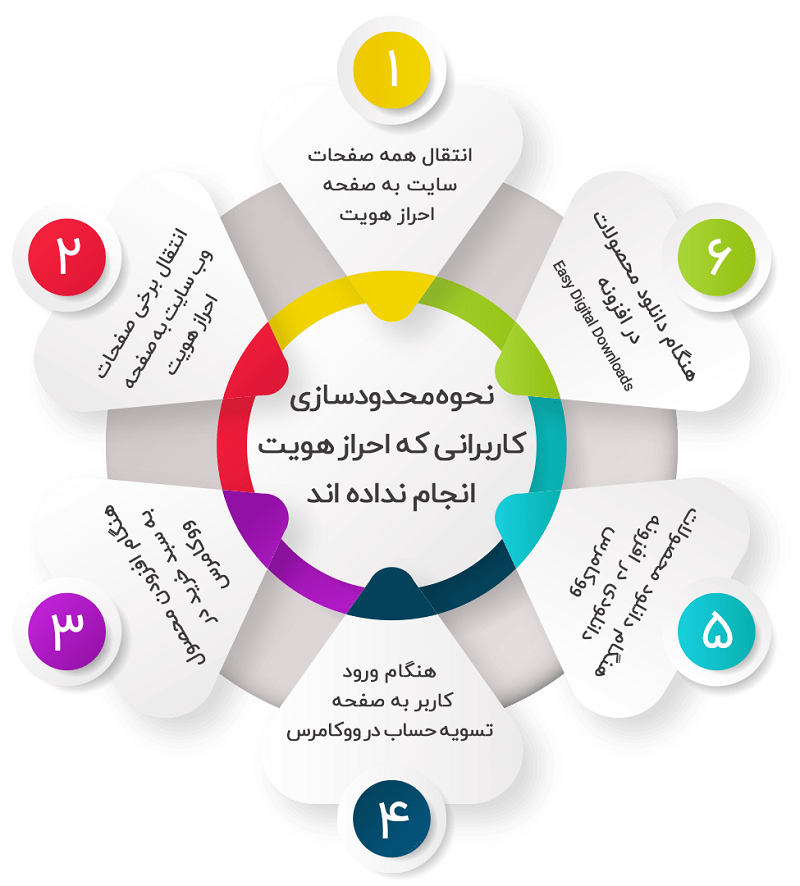 افزونه-وردپرس-احراز-هویت-کاربران-با-پیامک