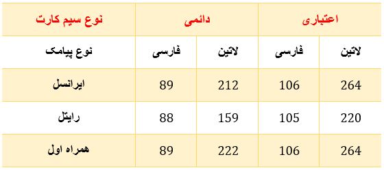 تعرفه-ارسال-پیامک-از-طرف-اپراتور