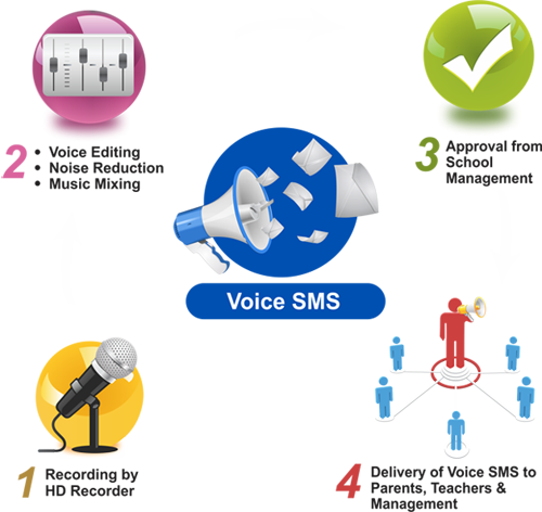 voice-sms-پنل-پیامک-صوتی