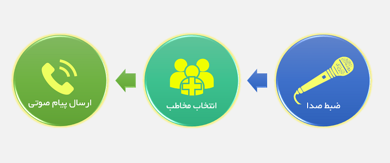 ارسال-پیام-صوتی-برای-مشتریان-با-ضبط-صدا