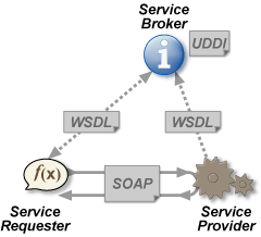 Webservices-پروتکلهای-استاندارد-وب-سرویس