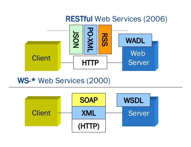 rest-vs-soap-مقایسه