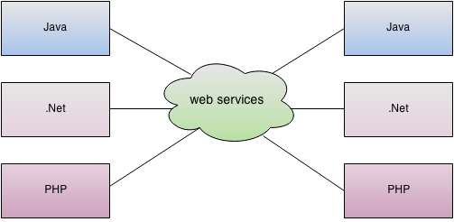 web-services-وب-سرویس-چیست-؟