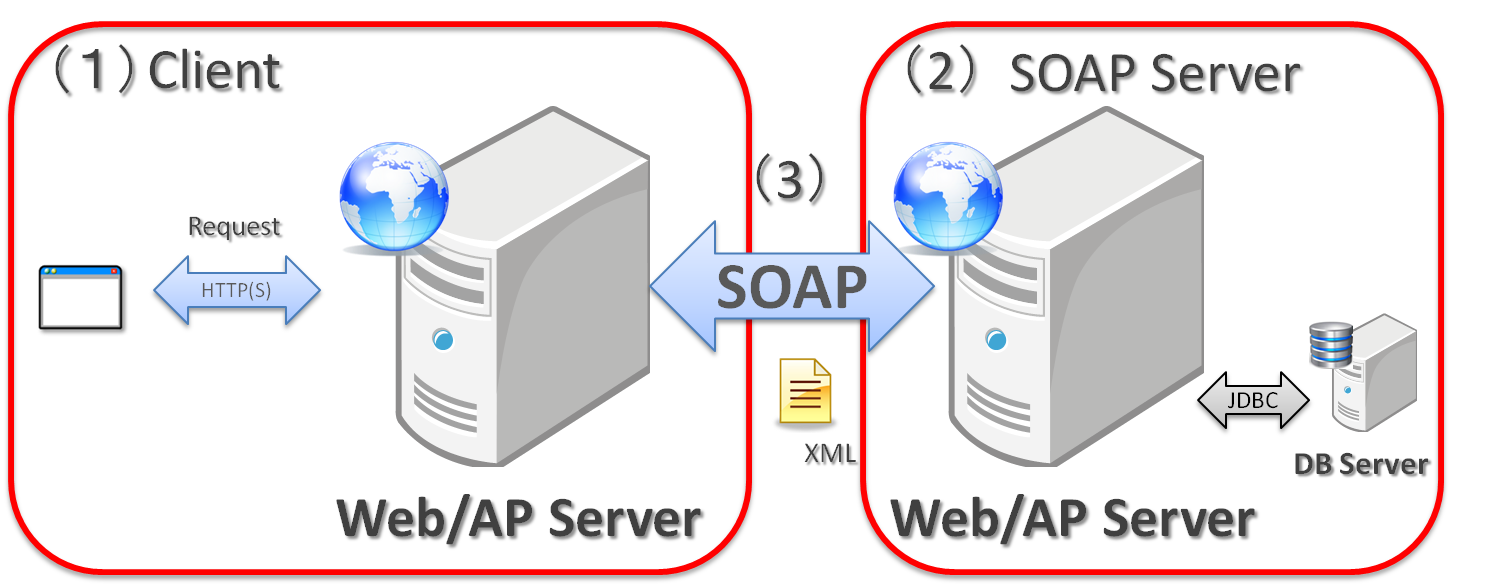 معماری-soap