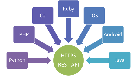 وب سرویس rest-کاربرد rest-rest چیست